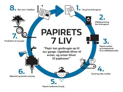 illustration over papirets 7 liv 